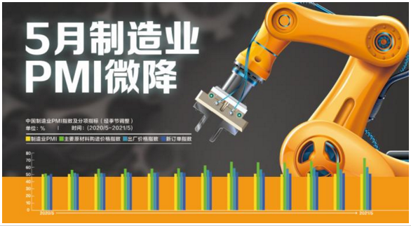 5月制造業(yè)PMI微降：原材料價格再創(chuàng)新高